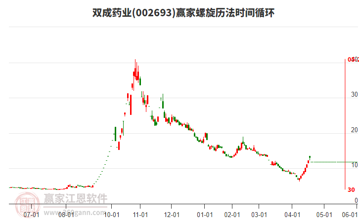 002693雙成藥業(yè)螺旋歷法時(shí)間循環(huán)工具