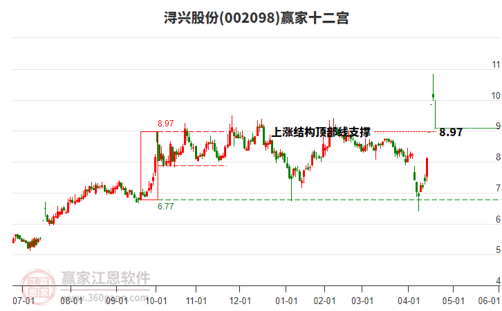002098潯興股份贏家十二宮工具 002098潯興股份贏家十二宮工具