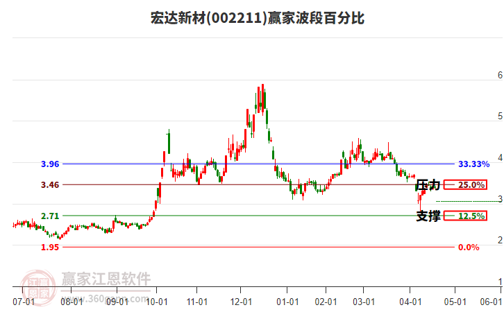 002211宏達(dá)新材波段百分比工具 002211宏達(dá)新材波段百分比工具