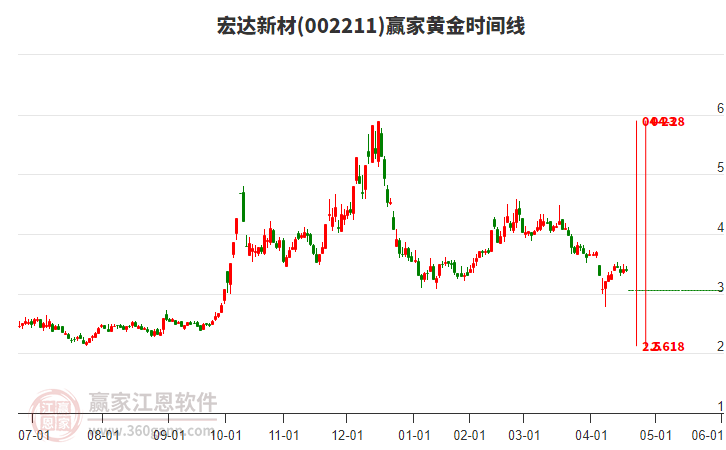 002211宏達(dá)新材黃金時(shí)間周期線工具 002211宏達(dá)新材黃金時(shí)間周期線工具