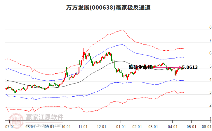 000638萬方發(fā)展贏家極反通道工具 000638萬方發(fā)展贏家極反通道工具