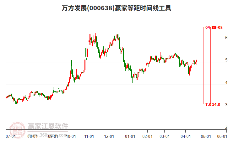 000638萬方發(fā)展等距時(shí)間周期線工具 000638萬方發(fā)展等距時(shí)間周期線工具