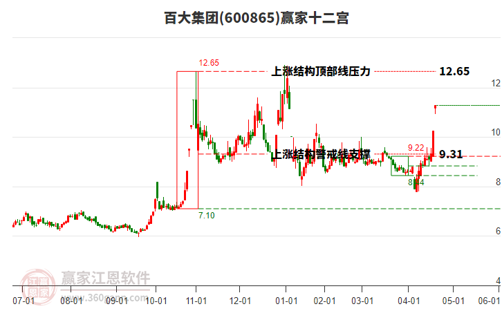 600865百大集團(tuán)贏家十二宮工具 600865百大集團(tuán)贏家十二宮工具