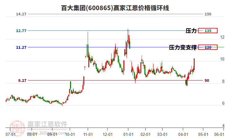 600865百大集團(tuán)江恩價(jià)格循環(huán)線工具 600865百大集團(tuán)江恩價(jià)格循環(huán)線工具