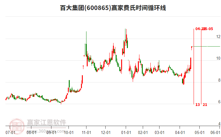 600865百大集團(tuán)費(fèi)氏時(shí)間循環(huán)線工具 600865百大集團(tuán)費(fèi)氏時(shí)間循環(huán)線工具