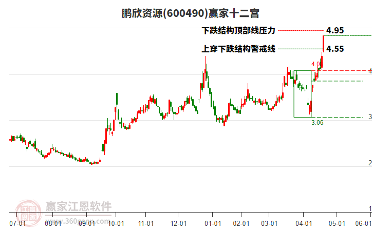 600490鵬欣資源贏家十二宮工具