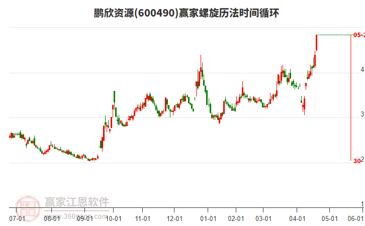 600490鵬欣資源螺旋歷法時(shí)間循環(huán)工具 600490鵬欣資源螺旋歷法時(shí)間循環(huán)工具