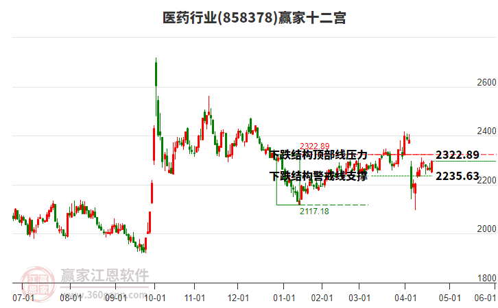 858378醫(yī)藥贏家十二宮工具