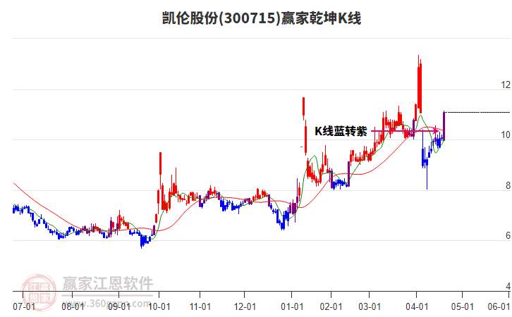 300715凱倫股份贏家乾坤K線工具
