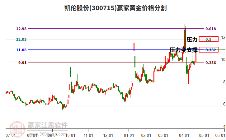 300715凱倫股份黃金價格分割工具