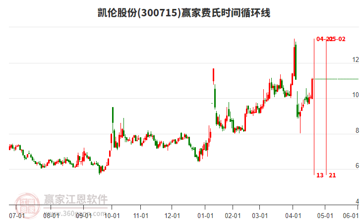 300715凱倫股份費氏時間循環(huán)線工具