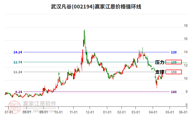002194武漢凡谷江恩價(jià)格循環(huán)線工具 002194武漢凡谷江恩價(jià)格循環(huán)線工具