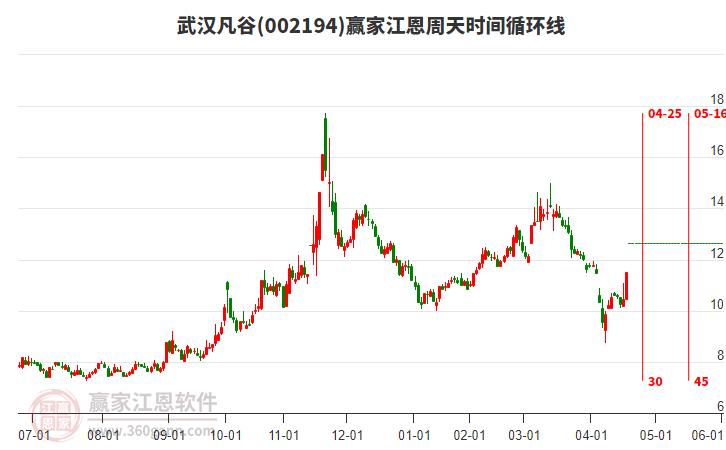 002194武漢凡谷江恩周天時(shí)間循環(huán)線工具 002194武漢凡谷江恩周天時(shí)間循環(huán)線工具