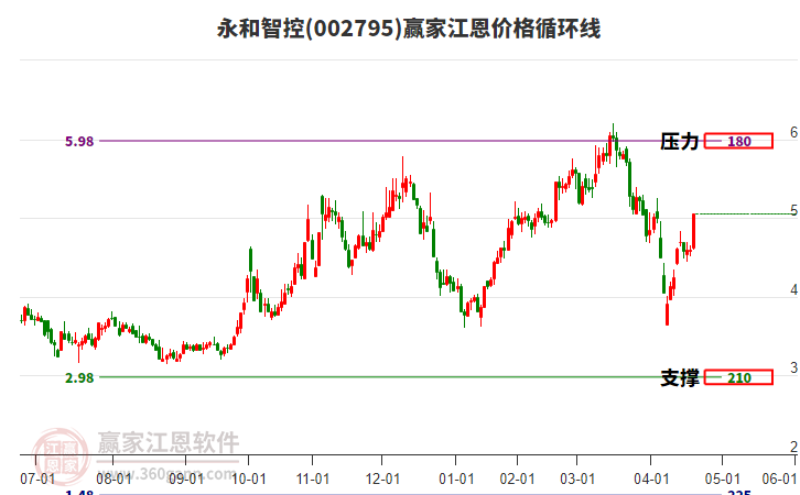 002795永和智控江恩價格循環(huán)線工具