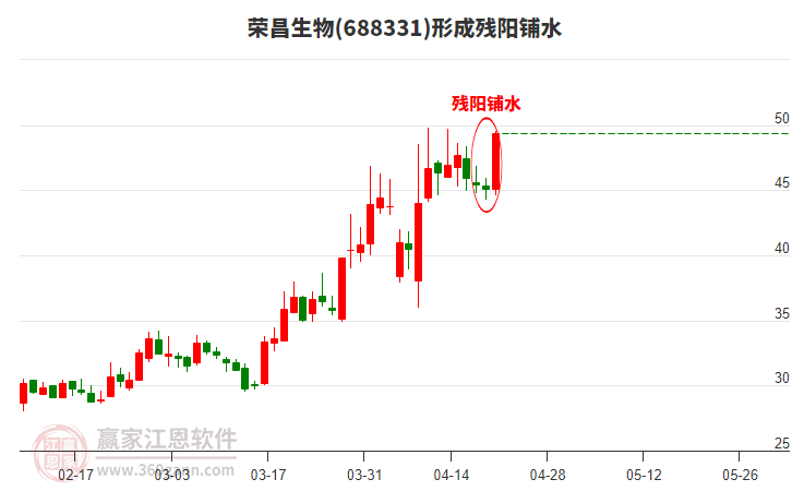 榮昌生物688331形成殘陽鋪水形態(tài)