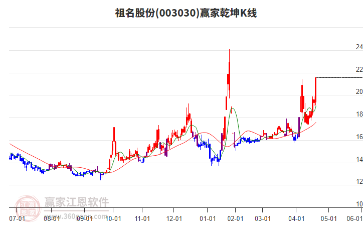 003030祖名股份贏家乾坤K線工具