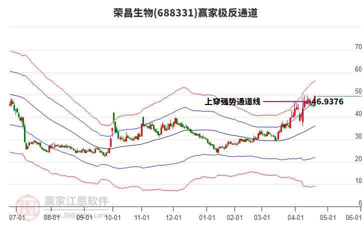 688331榮昌生物贏家極反通道工具