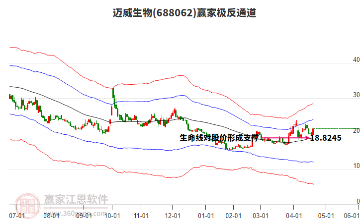 688062邁威生物贏家極反通道工具