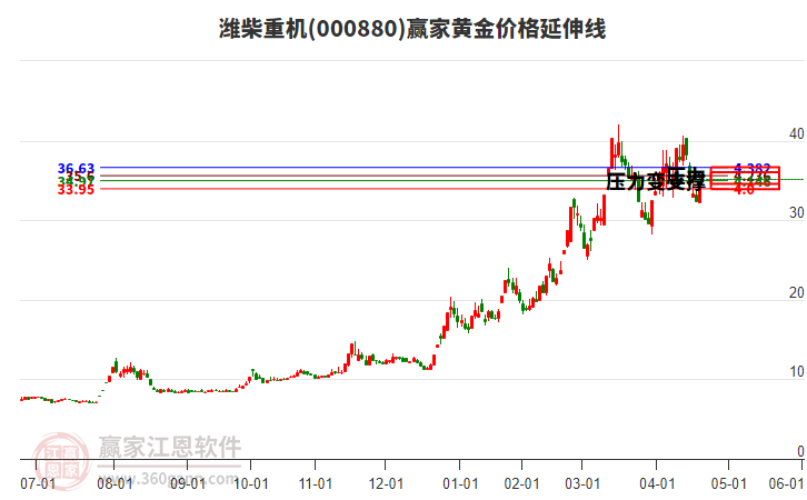 000880濰柴重機(jī)黃金價(jià)格延伸線工具 000880濰柴重機(jī)黃金價(jià)格延伸線工具
