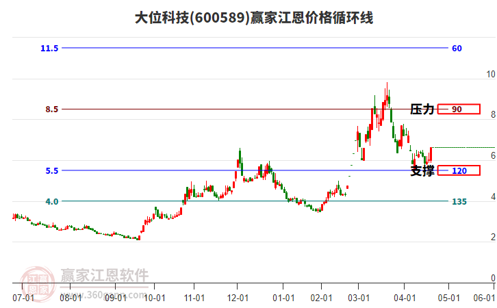 600589大位科技江恩價(jià)格循環(huán)線工具