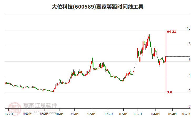 600589大位科技等距時(shí)間周期線工具