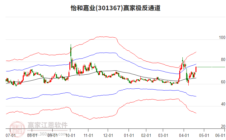 301367怡和嘉業(yè)贏家極反通道工具 301367怡和嘉業(yè)贏家極反通道工具