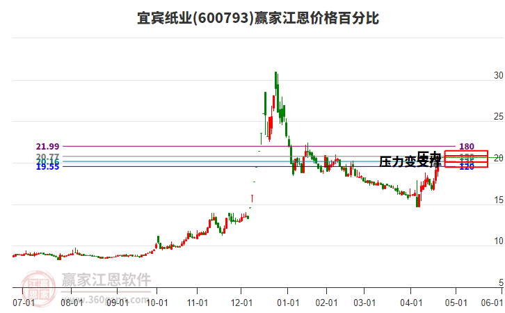 600793宜賓紙業(yè)江恩價格百分比工具 600793宜賓紙業(yè)江恩價格百分比工具