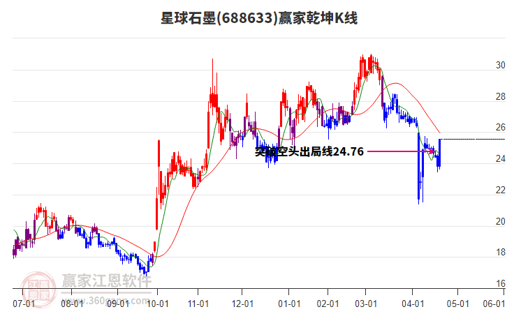 688633星球石墨贏家乾坤K線工具 688633星球石墨贏家乾坤K線工具