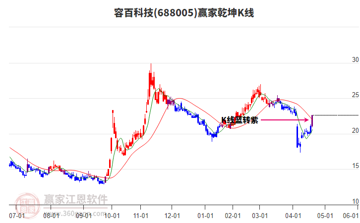 688005容百科技贏家乾坤K線工具