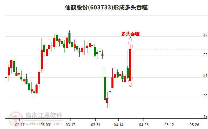 仙鶴股份形成陽包陰組合形態(tài)