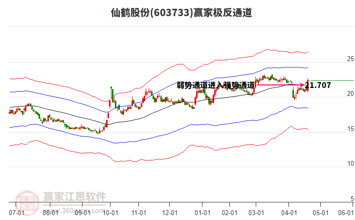 603733仙鶴股份贏家極反通道工具