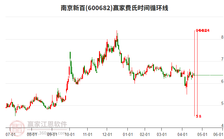 600682南京新百費氏時間循環(huán)線工具 600682南京新百費氏時間循環(huán)線工具