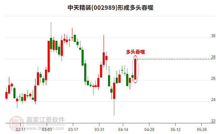 中天精裝形成陽包陰組合形態(tài)
