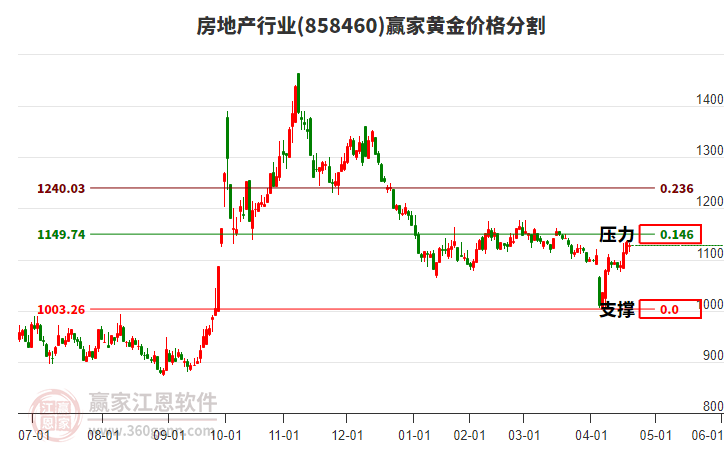 房地產(chǎn) 房地產(chǎn)