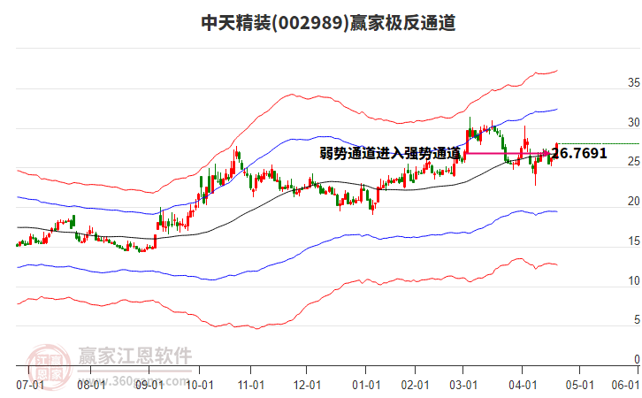 002989中天精裝贏家極反通道工具