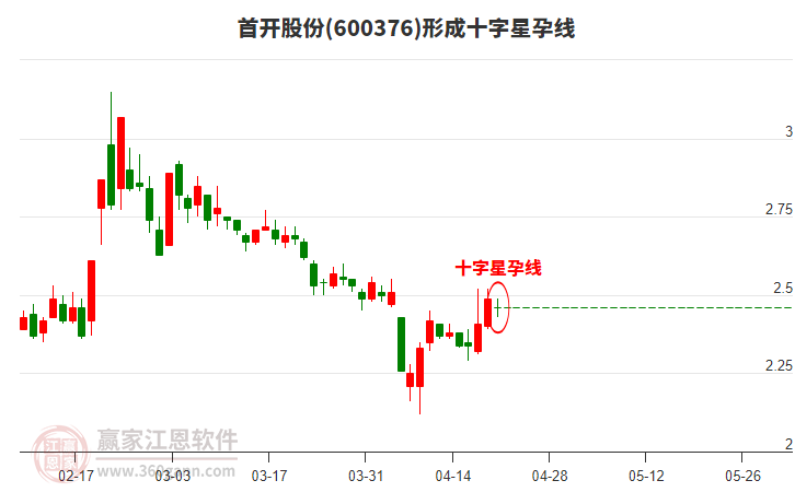 600376首開股份形成十字星孕線形態(tài)