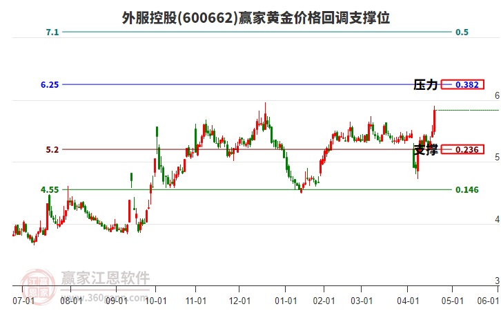 600662外服控股黃金價格回調(diào)支撐位工具