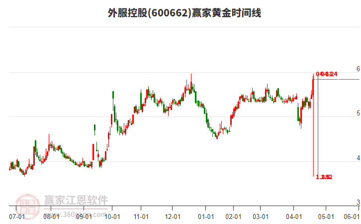 600662外服控股黃金時間周期線工具