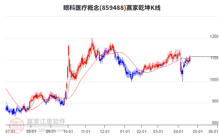 859488眼科醫(yī)療贏家乾坤K線工具 859488眼科醫(yī)療贏家乾坤K線工具