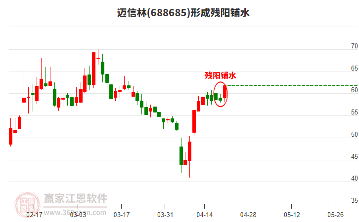 688685邁信林形成殘陽鋪水形態(tài)