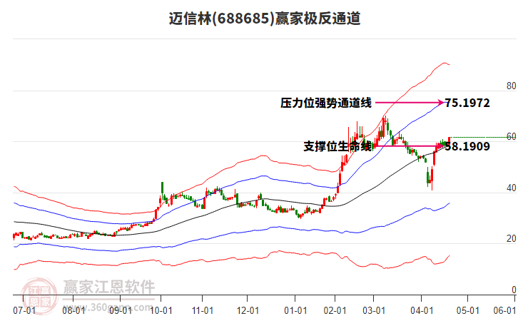 688685邁信林贏家極反通道工具
