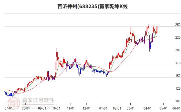 688235百濟(jì)神州贏家乾坤K線工具