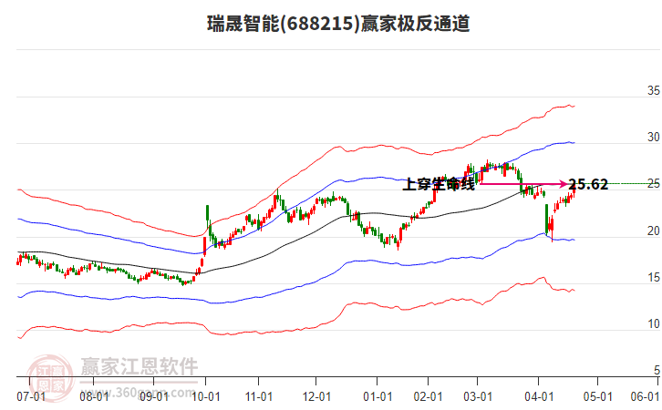 688215瑞晟智能贏家極反通道工具