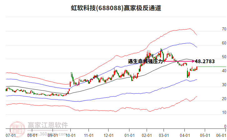688088虹軟科技贏家極反通道工具 688088虹軟科技贏家極反通道工具
