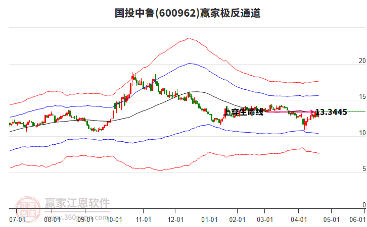 600962國投中魯贏家極反通道工具