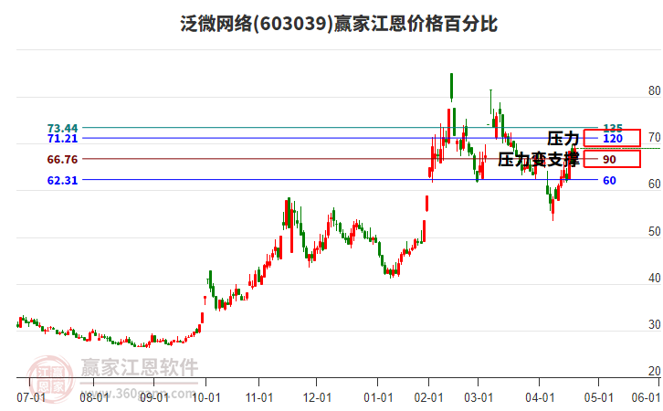 603039泛微網(wǎng)絡(luò)江恩價(jià)格百分比工具