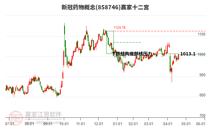 858746新冠藥物贏家十二宮工具