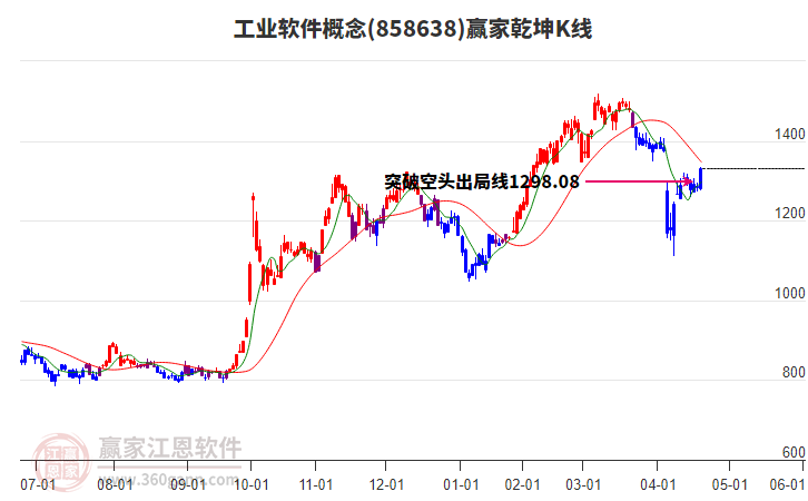 858638工業(yè)軟件贏家乾坤K線工具