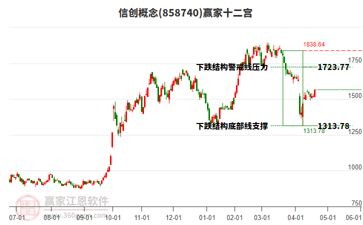 858740信創(chuàng)贏家十二宮工具