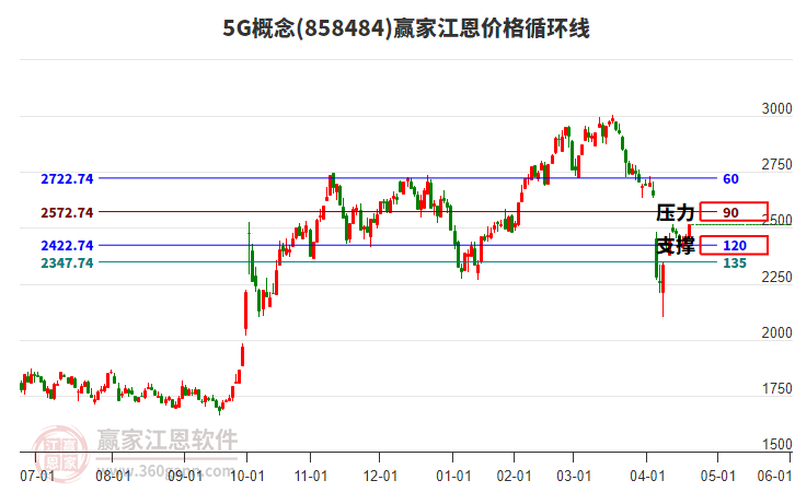 5G概念江恩價格循環(huán)線工具 5G概念江恩價格循環(huán)線工具